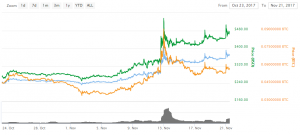 Анализ цен альткоинов: DASH стремится к новым высотам