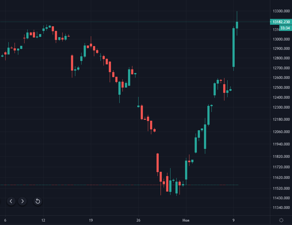 Биткоин и золото скорректировались вниз на фоне новостей о вакцине против COVID-19