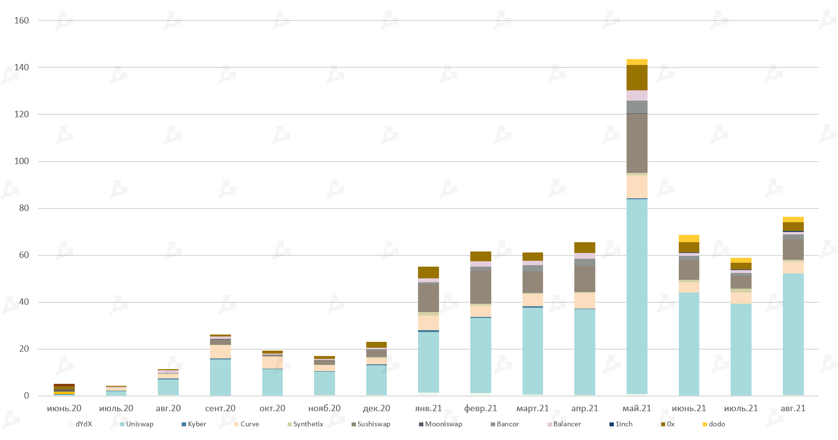 Август 2021 в цифрах: реактивный взлет NFT и GameFi, Solana выше $100 и хардфорк Ethereum