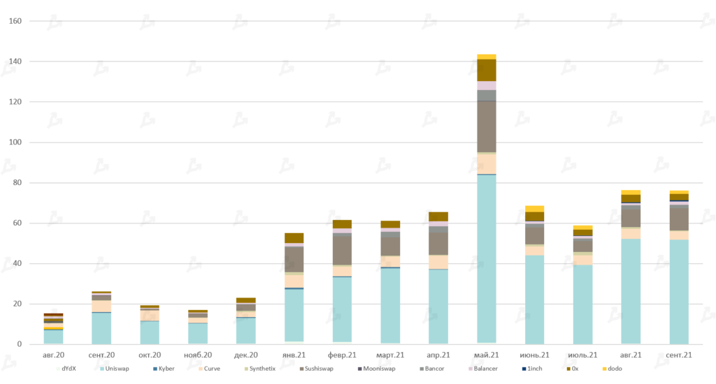 Сентябрь 2021 в цифрах: взлет Arbitrum, ажиотаж вокруг dYdX и второе дыхание Lightning Network благодаря Сальвадору