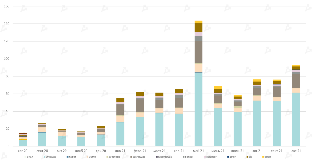 Октябрь 2021 в цифрах: рекордный дебют биткоин-ETF, ралли мем-токенов и $2,9 млрд для майнеров Ethereum