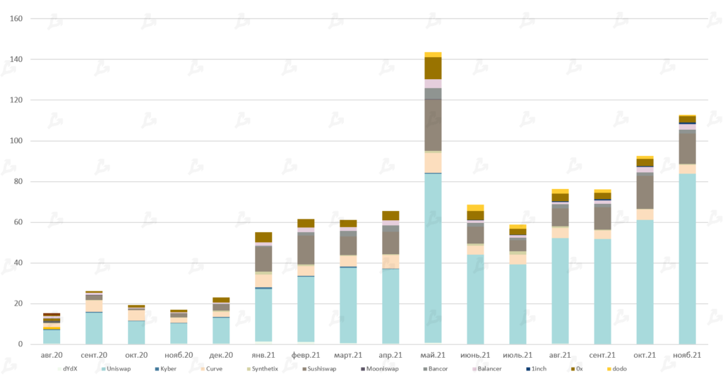 Ноябрь 2021 в цифрах: дебют Boba Network, коррекция вопреки модели PlanB и ралли токенов метавселенных
