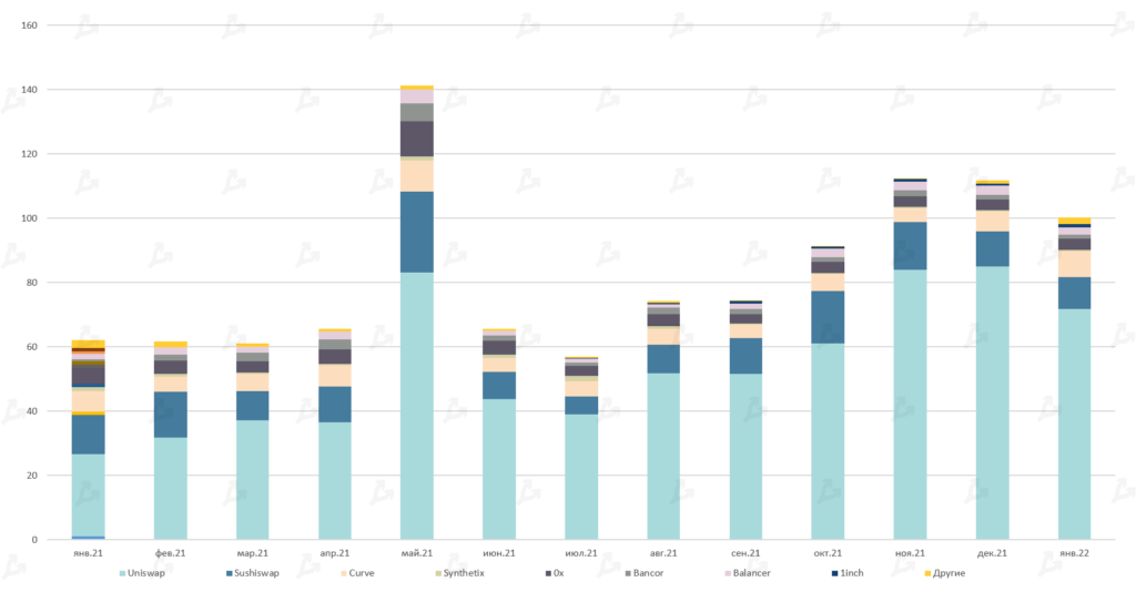 Январь 2022 в цифрах: бум NFT вопреки падению криптовалют, укрепление Fantom и рывок FTX к $32 млрд
