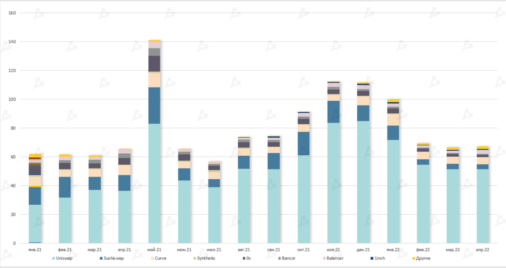 Апрель 2022 в цифрах: коррекция рынка, взлет алгоритмических стейблкоинов и второе дыхание NFT