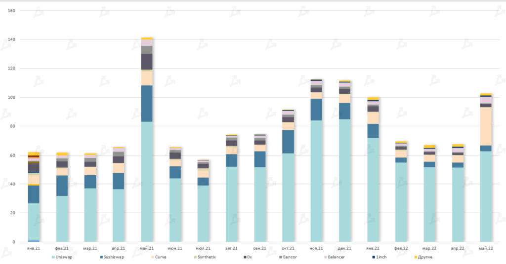Май 2022 в цифрах: крах Terra, локальный минимум биткоина и отток ликвидности из DeFi