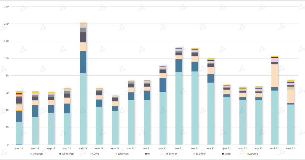 Июнь 2022 в цифрах: биткоин ниже $20 000, дисконт на stETH и крах известных криптокомпаний