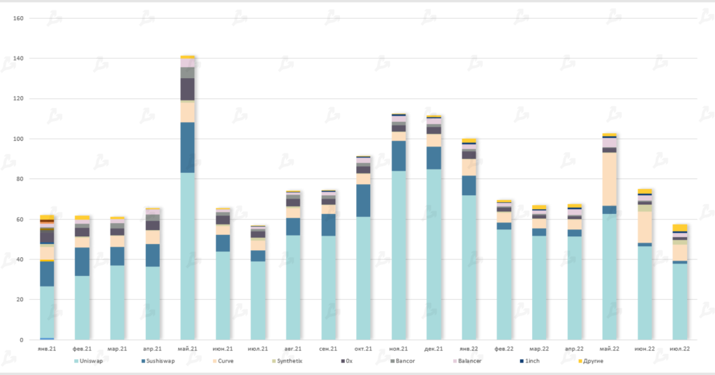 Июль 2022 в цифрах: рынок готовится к The Merge и выходит из зоны экстремального страха