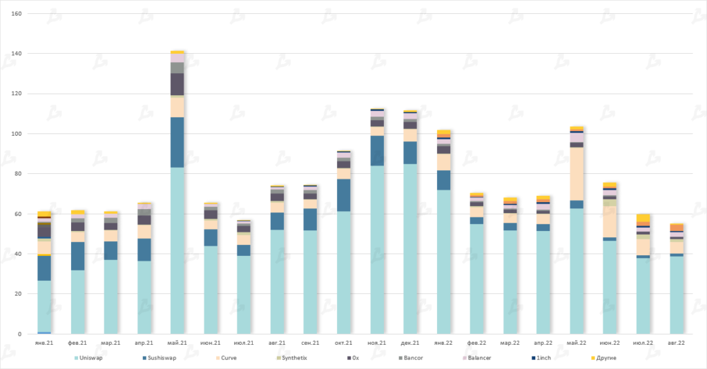 Август 2022 в цифрах: коррекция биткоина, рост доходов майнеров и отток ликвидности из DeFi