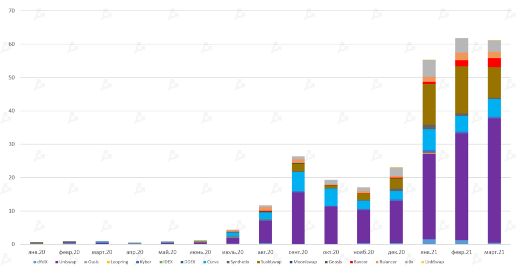 Март 2021 в цифрах: в топ-10 ворвались новые монеты, биткоин закрыл лучший квартал за восемь лет