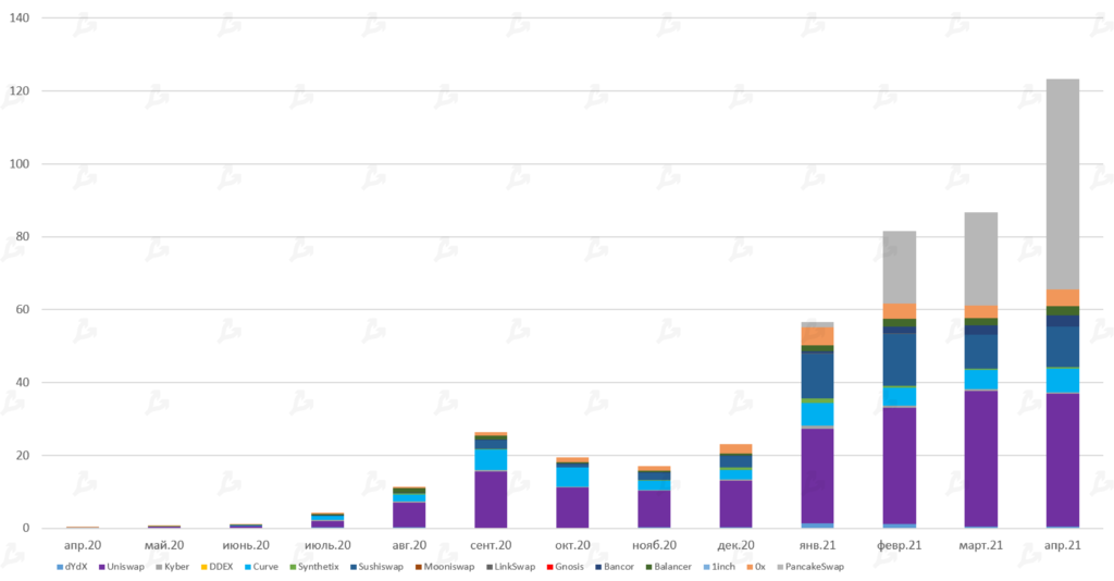 Апрель 2021 в цифрах: индекс доминирования биткоина ниже 50%, Dogecoin в топ-5, USDT на Tron в лидерах