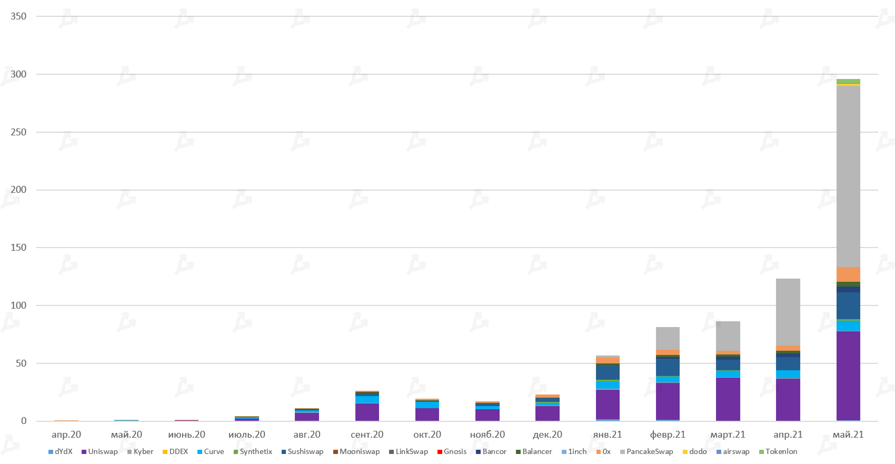 Май 2021 в цифрах: обвал биткоина, атака клонов Dogecoin и взрывной рост Polygon