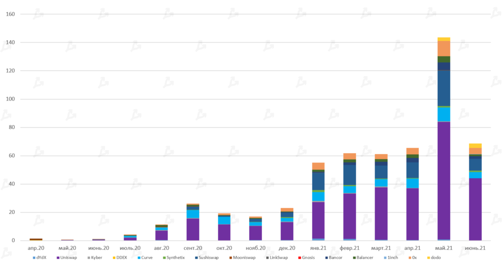 Июнь 2021 в цифрах: хешрейт обрушился из-за Китая, Polygon установил рекорды, Tether остановил станок
