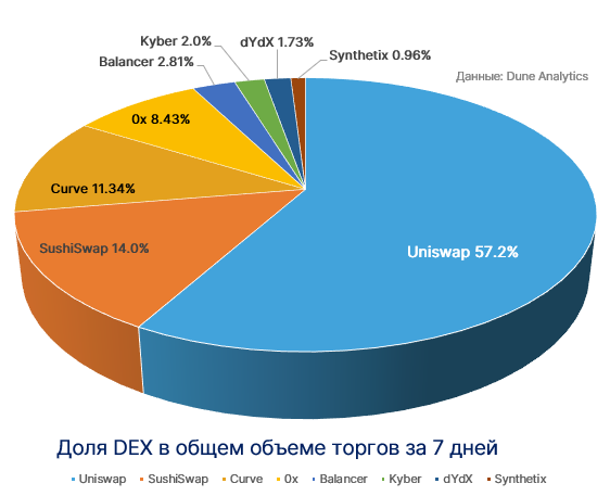 Dune Analytics: обороты DEX падают два месяца подряд