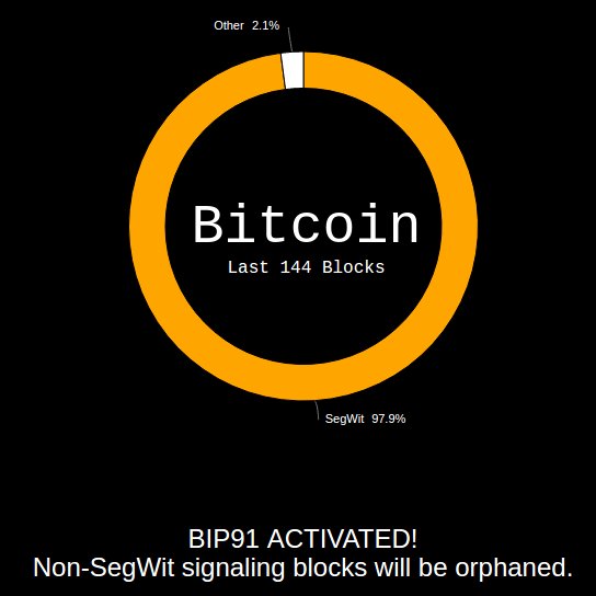 В сети биткоина состоялась активация предложения по масштабированию BIP 91