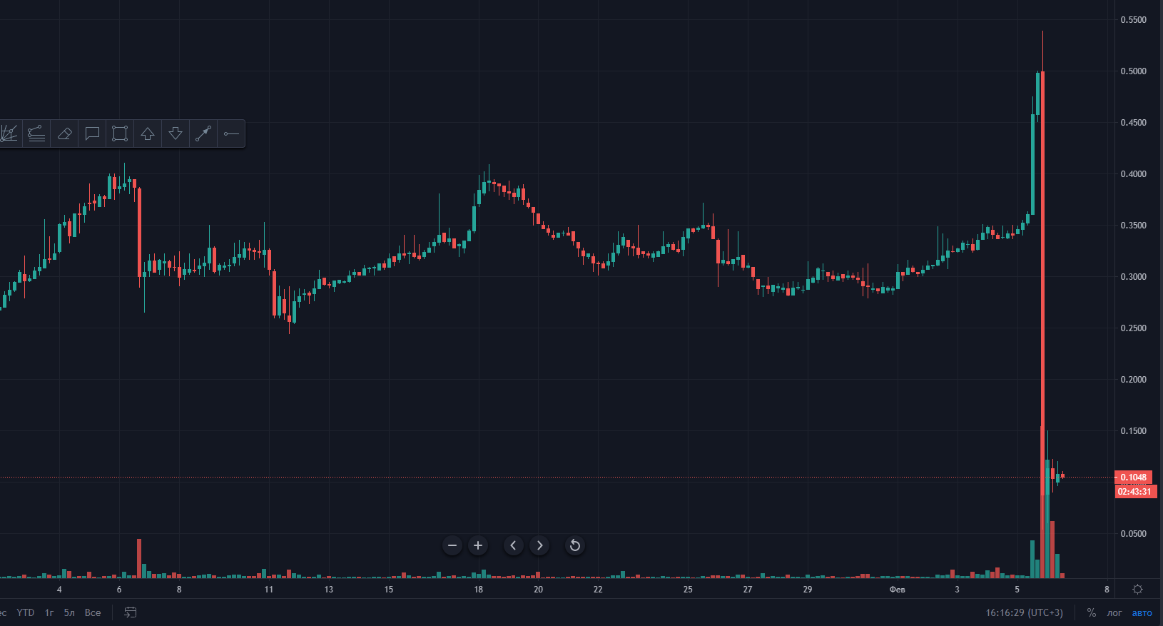 Проект DeFi Money Market DAO объявил о закрытии «из-за проблем с регуляторами»