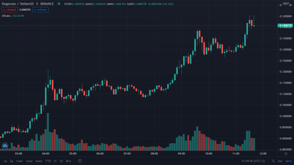 Цена Dogecoin обновила исторический максимум выше отметки $0,14