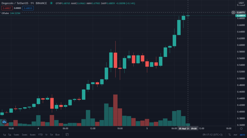 Криптобиржа Gemini добавила в листинг Dogecoin на фоне взлета цены актива