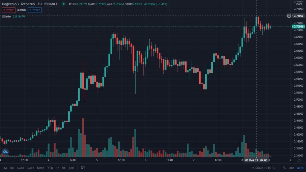 Марк Кьюбан: Dogecoin достигнет отметки $1 и станет «чем-то вроде стейблкоина»