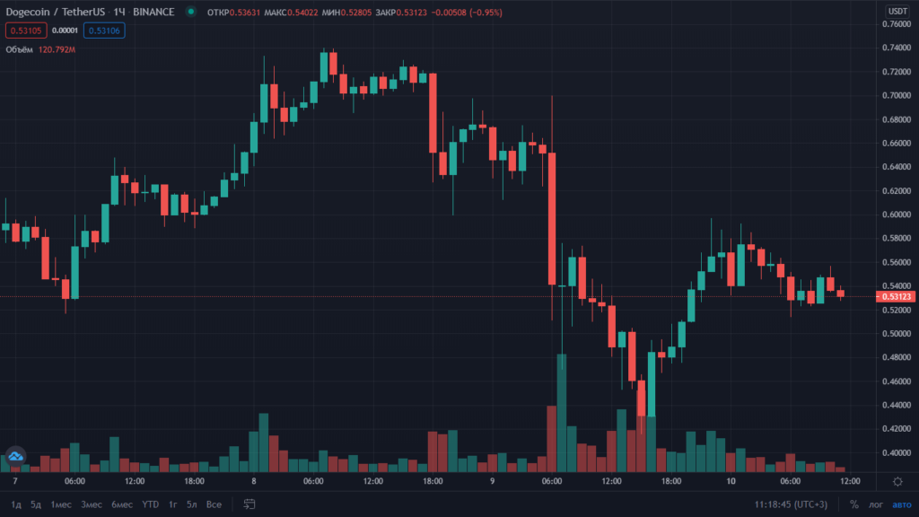 SpaceX отправит к Луне спутник Doge-1. Миссия оплачена в Dogecoin