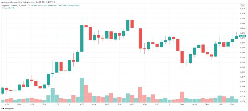 Илон Маск похвалил разработчиков клиента Dogecoin за достигнутый прогресс