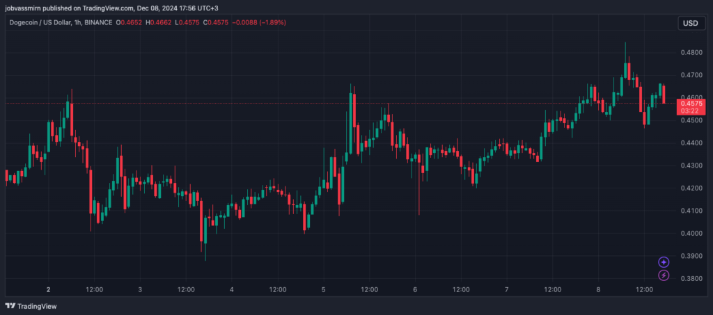 DOGEUSD_2024-12-08_17-56-39