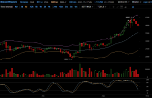 Цена биткоина вновь опустилась ниже $4000