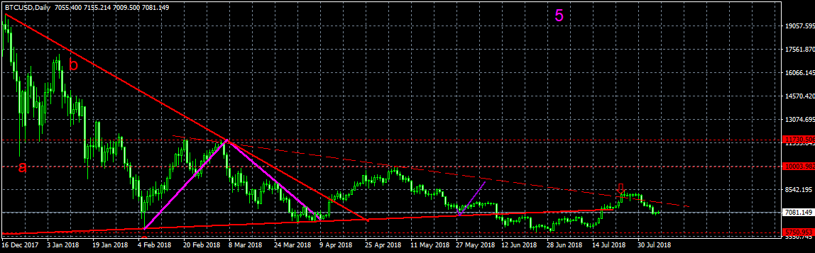 Анализ цены биткоина: разворот не за горами