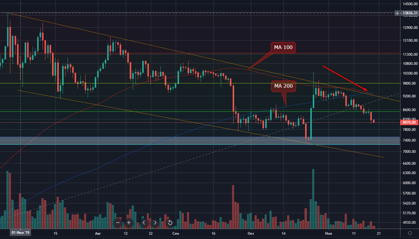 Анализ курса биткоина: развязка близка