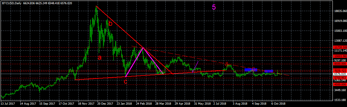 Анализ цены биткоина: в ожидании сильного движения