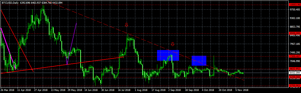 Анализ цены биткоина: тягучий флэт