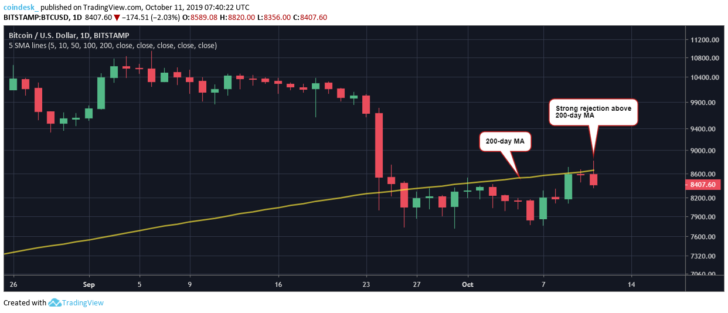 Остановит ли текущая рецессия ралли биткоина?