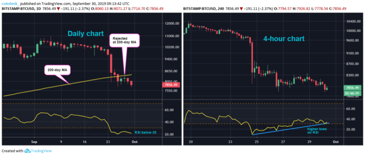 Теханалитик: ближайшим пунктом назначения для биткоина станет отметка $7500