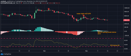 Теханалитик: цена биткоина за год выросла на 127%