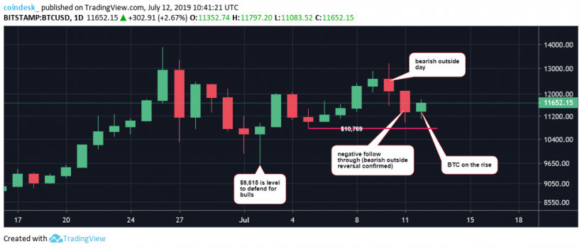 Аналитик: исторически сильный уровень поддержки выстоял. Это открыло путь к ретесту отметок выше $13 000