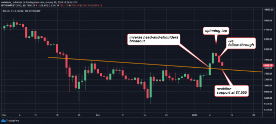 Теханалитик: цена биткоина вскоре достигнет $9500