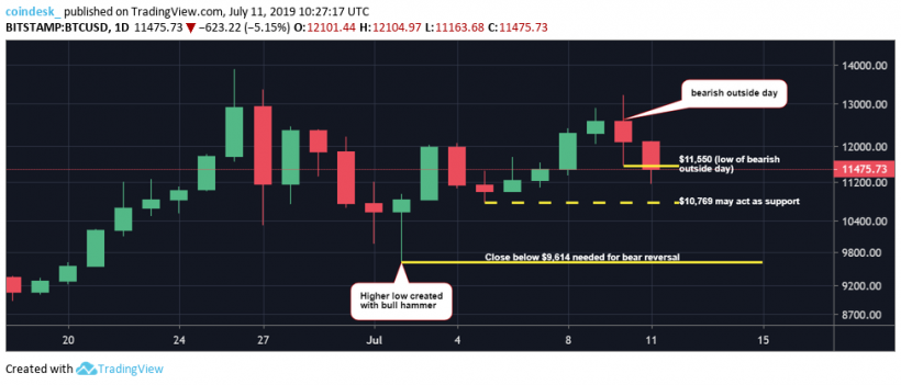 Аналитик: падение ниже $9614 подтвердит медвежий разворот