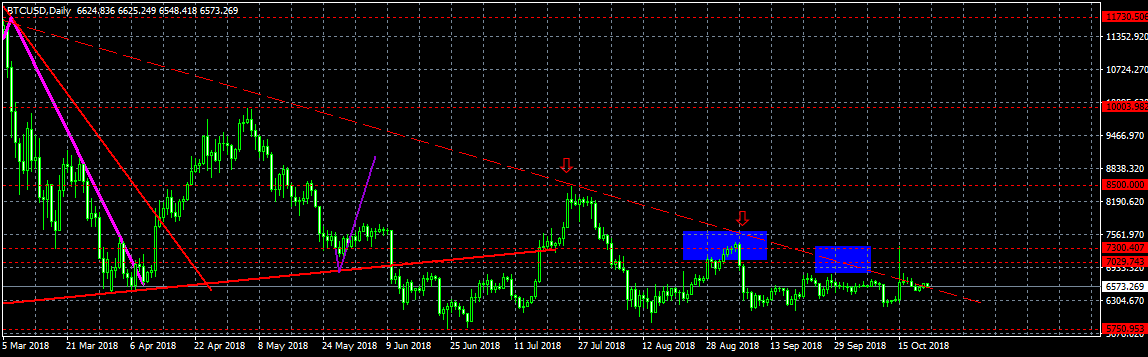 Анализ цены биткоина: в ожидании сильного движения