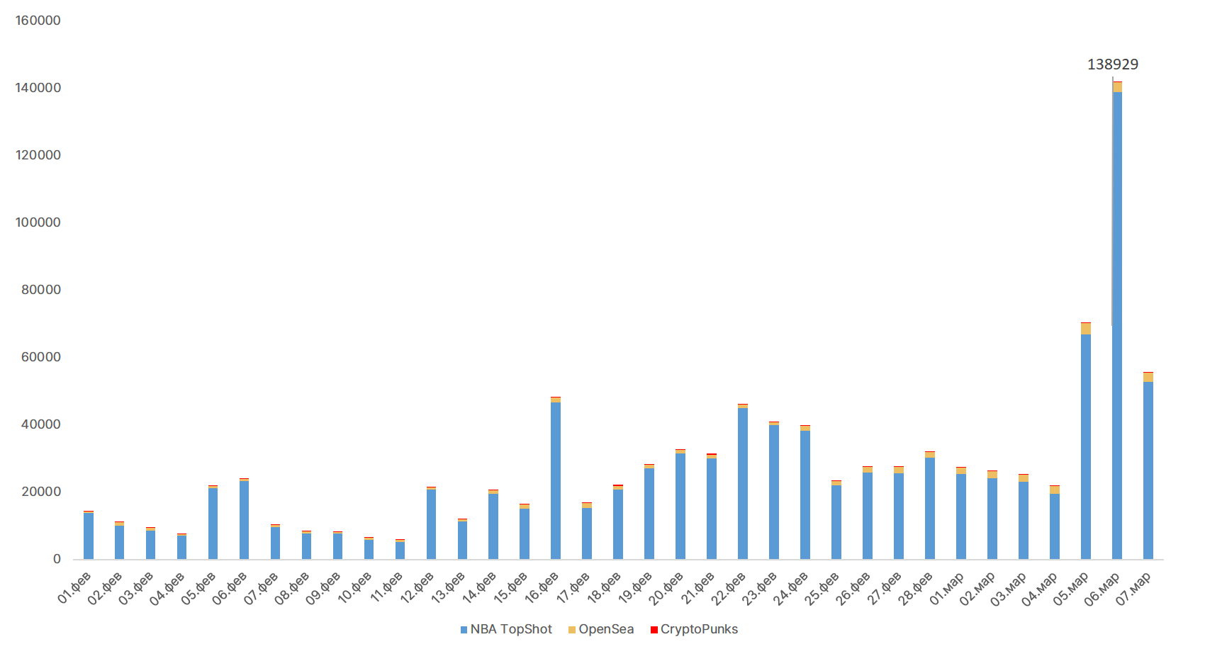 Месячный оборот NFT-маркетплейсов приблизился к $500 млн