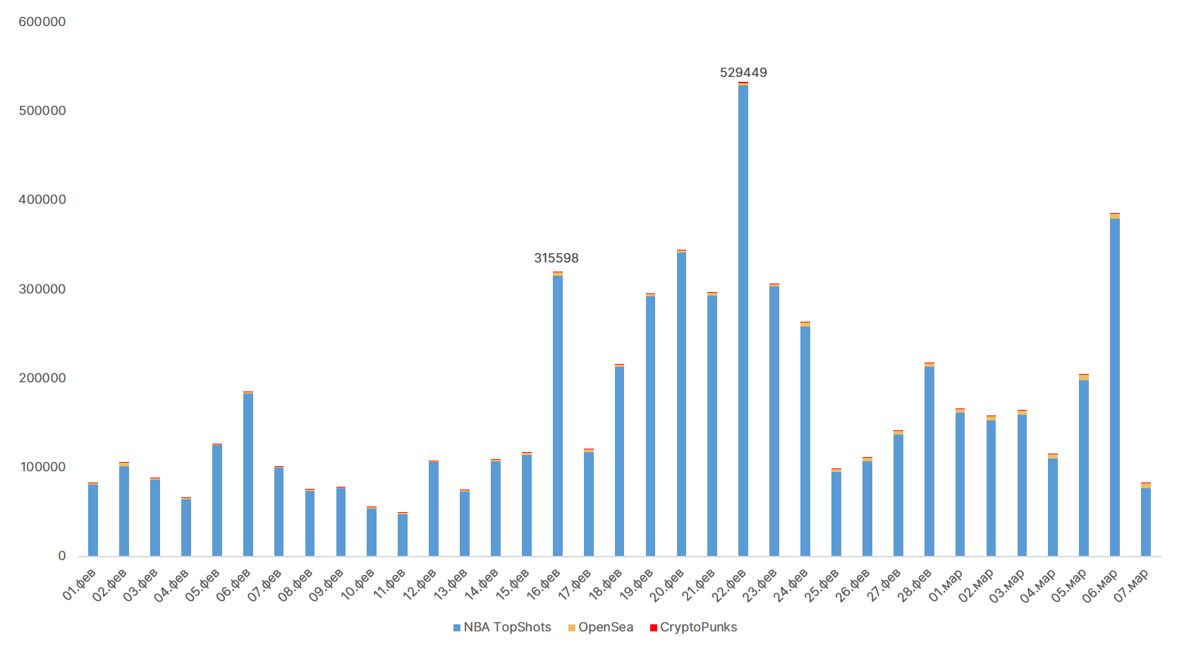 Месячный оборот NFT-маркетплейсов приблизился к $500 млн