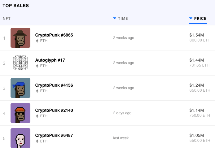 Месячный оборот NFT-маркетплейсов приблизился к $500 млн