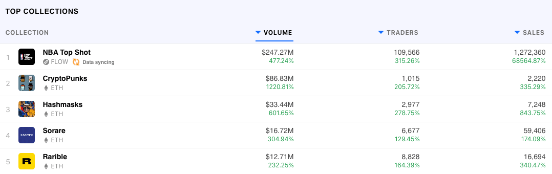 Месячный оборот NFT-маркетплейсов приблизился к $500 млн
