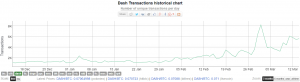 Криптовалюта DASH установила новый ценовой рекорд