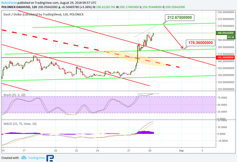Анализ курсов криптовалют: восходящая коррекция с шансом на пробитие сопротивлений