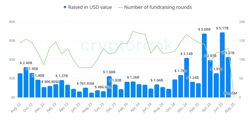 Data on the activity of popular funds in the crypto industry CryptoRank.io - Google Chrome