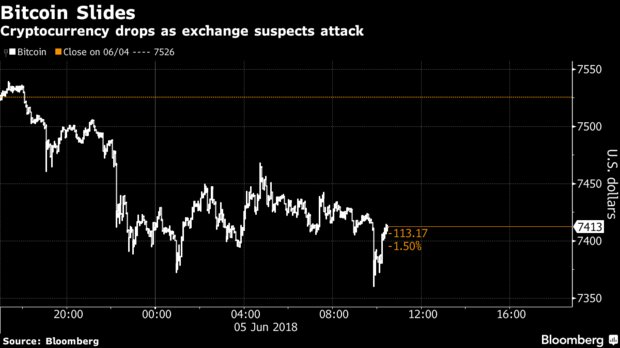 Цена биткоина стремительно выросла на фоне возобновления торгов на Bitfinex
