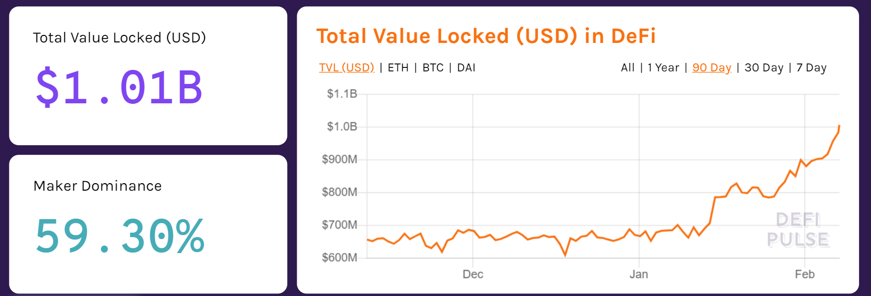 Стоимость Ethereum в DeFi-приложениях превысила $1 млрд
