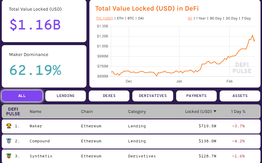 Число пользователей Ethereum-расширения MetaMask превысило 1 млн