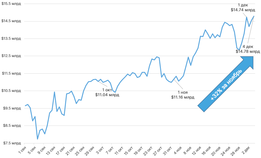Рыночное предложение обеспеченных биткоином Ethereum-токенов уменьшилось