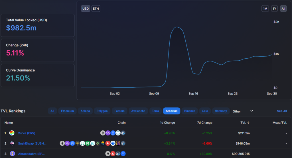Перезагрузка DeFi: как Arbitrum стал ведущим Ethereum-решением второго уровня
