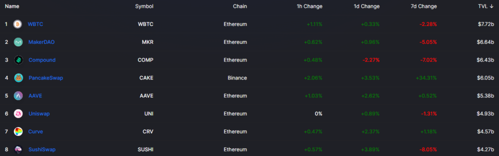 Объем заблокированных в DeFi-протоколах активов приблизился к $80 млрд